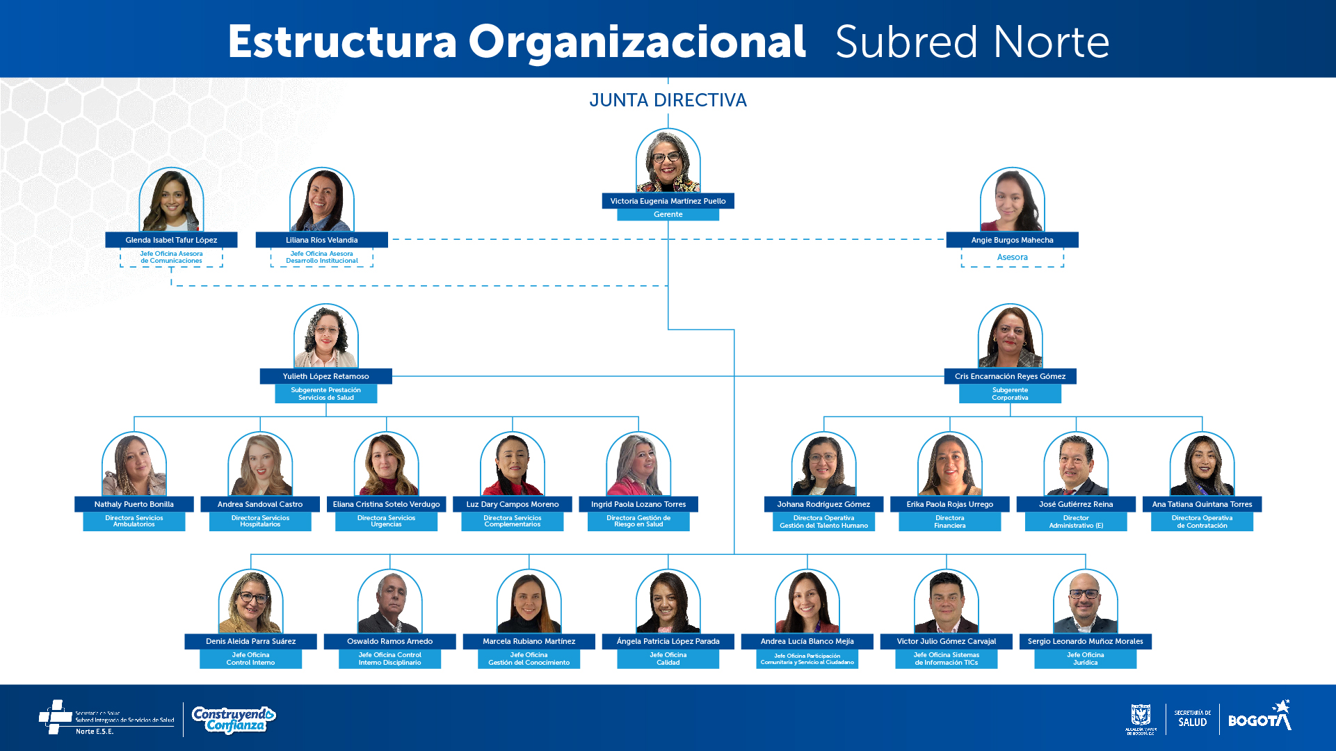 Organigrama de la Subred Integrada de Servicios de Salud Norte